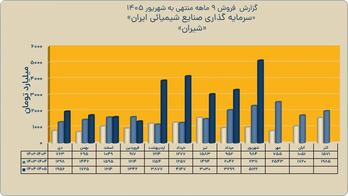شهریور طلایی «شیران»؛ شکسته‌شدن رکورد تاریخی فروش با درآمد ۲۶ همتی