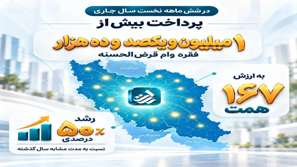 پرداخت بیش از ۱ میلیون و یکصد و ده هزار فقره وام قرض‌الحسنه در شش ماهه نخست سال جاری