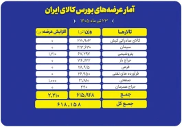 برنامه عرضه‌ امروز بورس کالا، از قیر و سیمان تا محصولات پتروشیمی