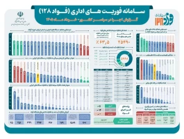 بیمه پارسیان دستگاه منتخب بیمه ای در حسن پیگیری، تعامل و اقدامات موثر در سامانه فواد شناخته شد