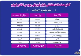 جابه‌جایی ۳.۷ میلیون تن کالا در بورس کالا