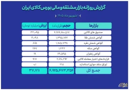 ارزش ۳۷ همتی بازار مالی و مشتقه بورس کالا