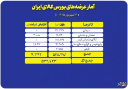 میزبانی بورس کالا از ۵۳۲ هزار تن انواع محصول